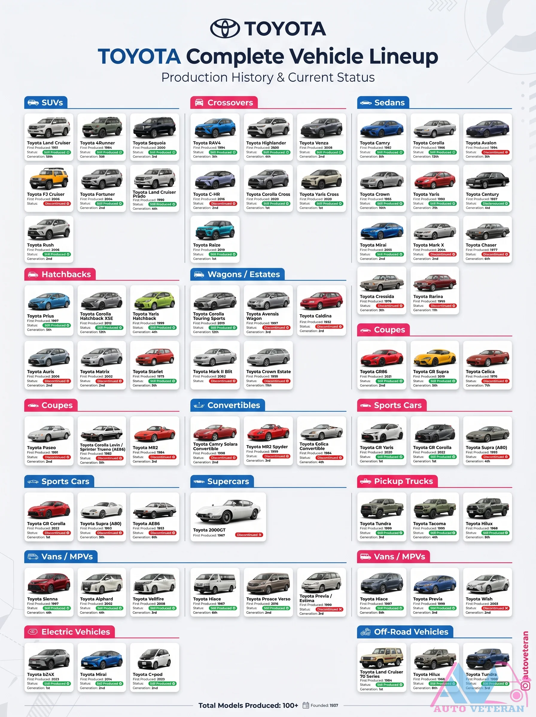Toyota Complete Vehicle Lineup
