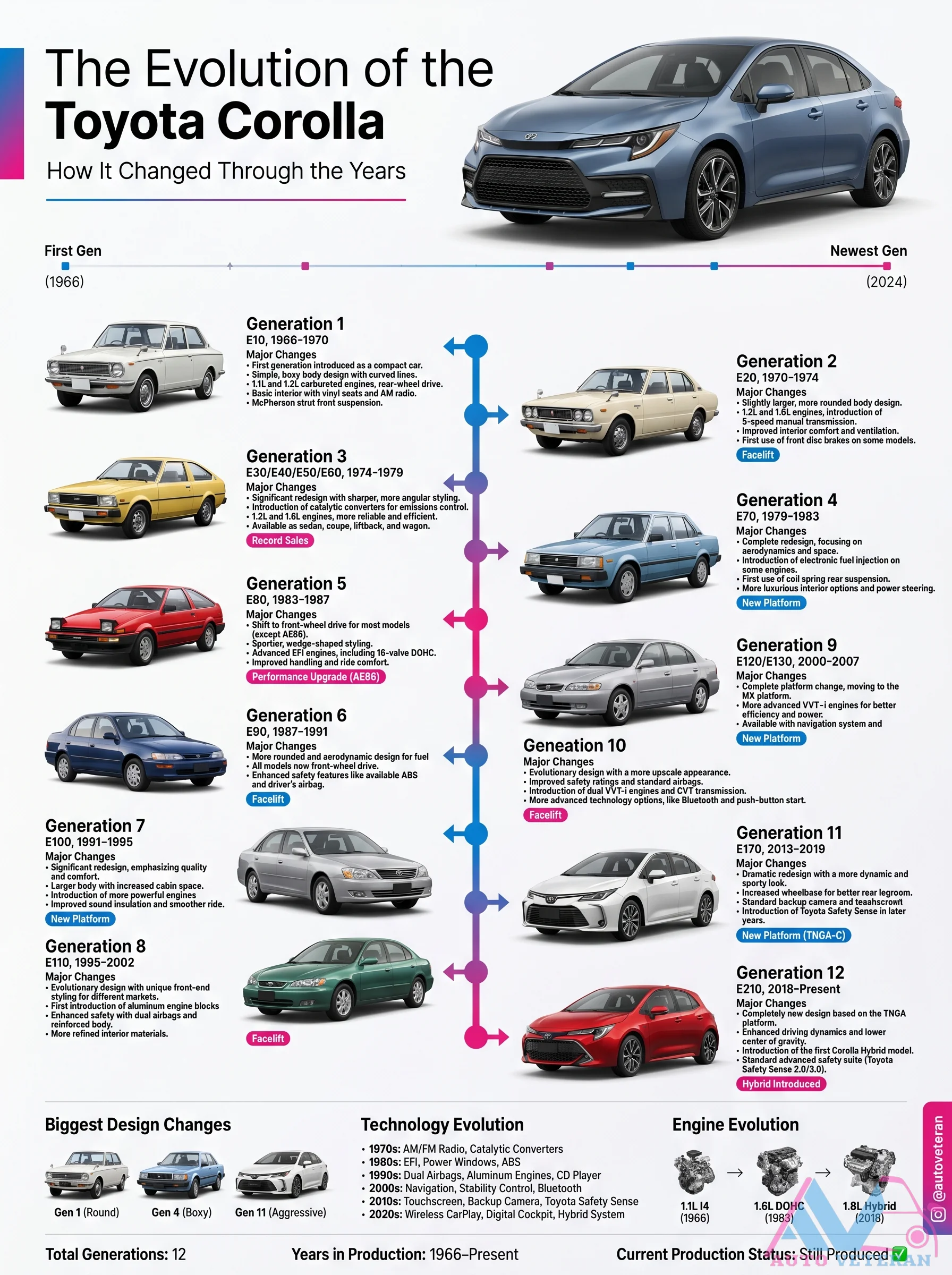 Toyota Corolla Evolution Timeline