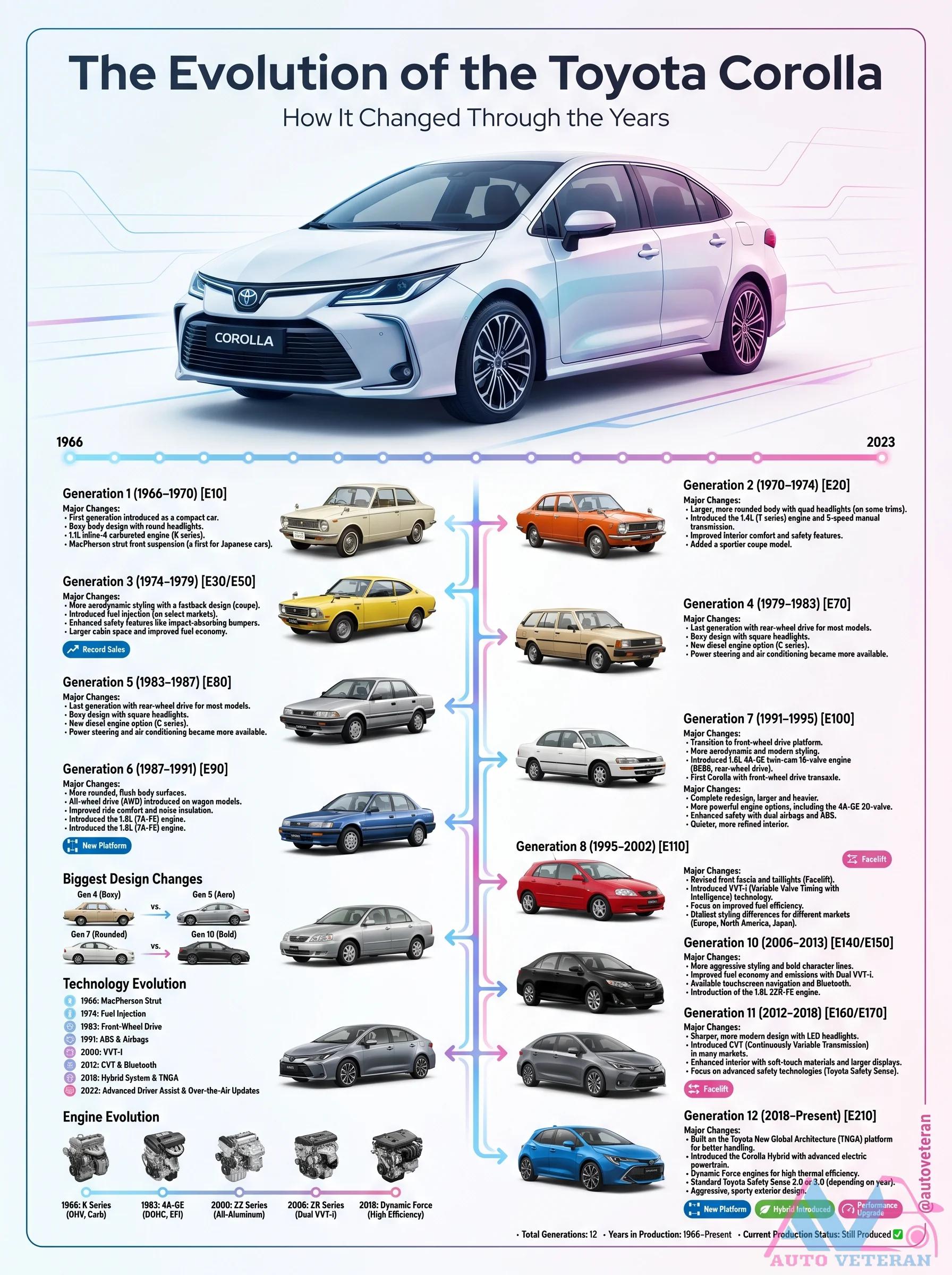 Toyota Corolla Generations Evolution (1966-2023)