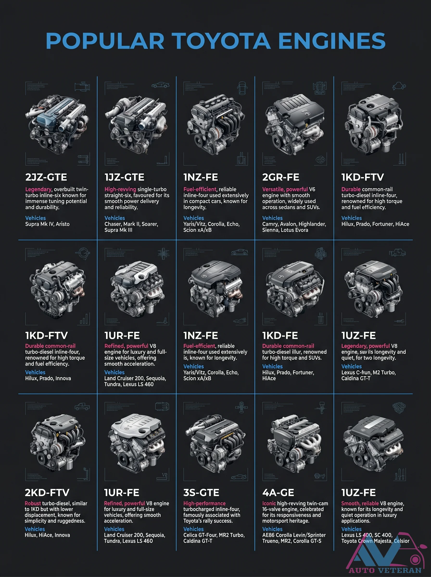 Toyota Engine Specifications and Vehicle Applications Chart