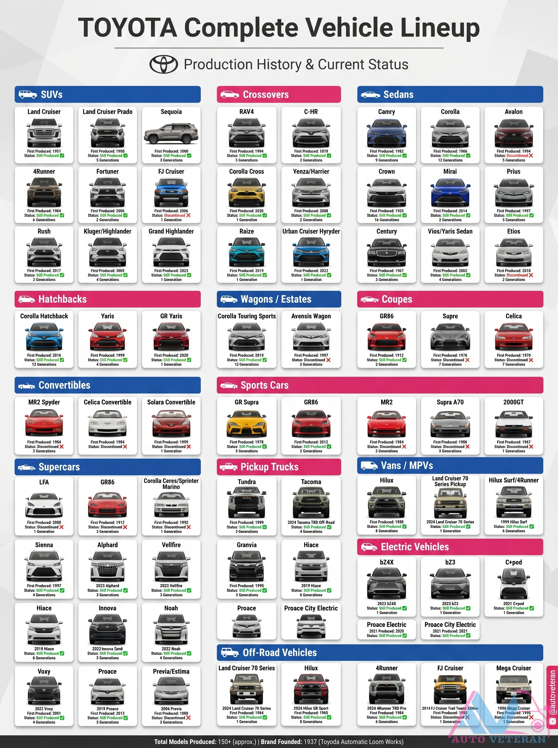 Toyota Complete Vehicle Lineup Overview