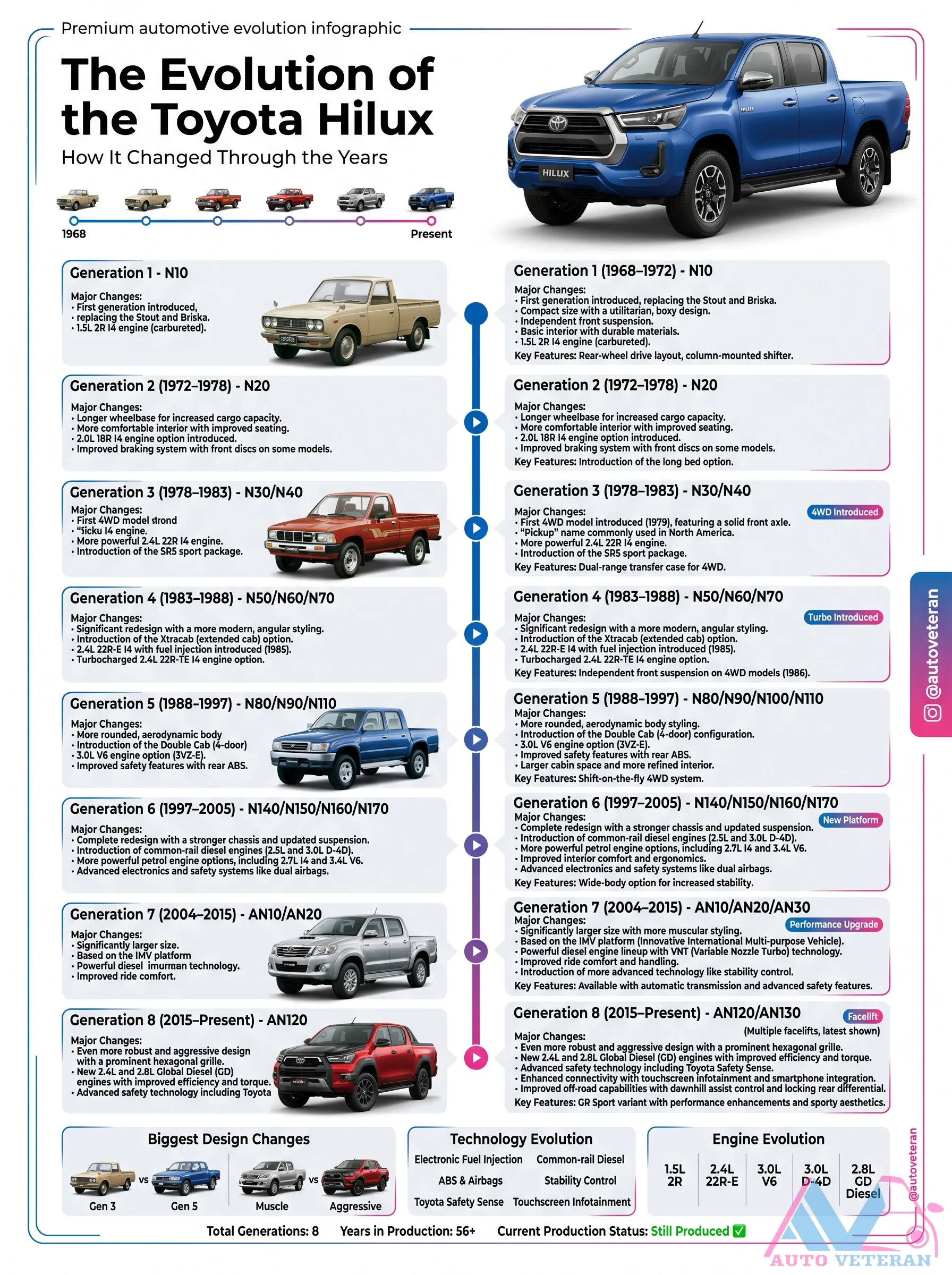 Toyota Hilux Generations Evolution