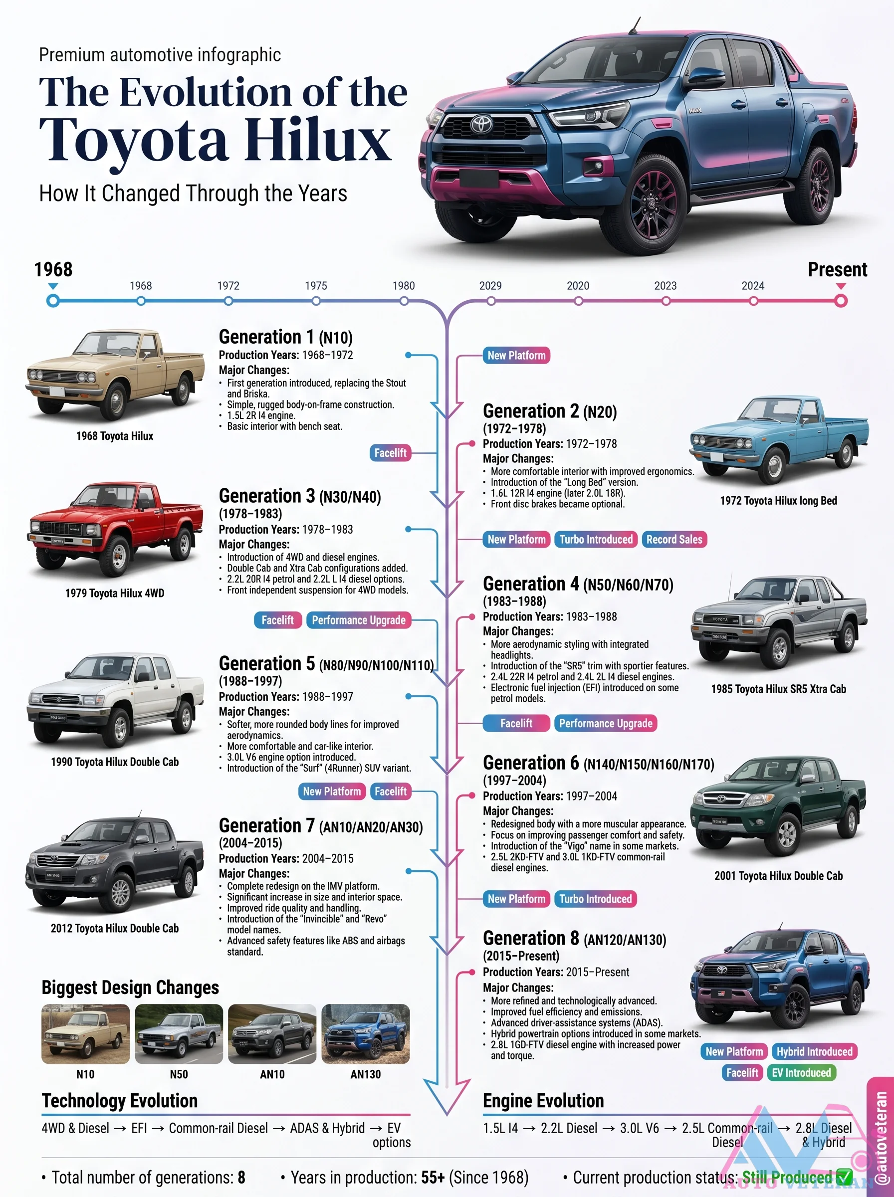 Toyota Hilux 8 Generations Evolution Timeline