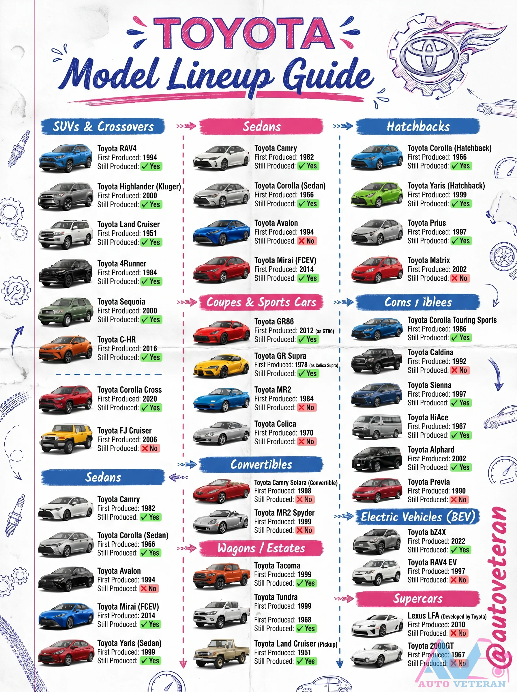 Toyota Model Lineup Guide