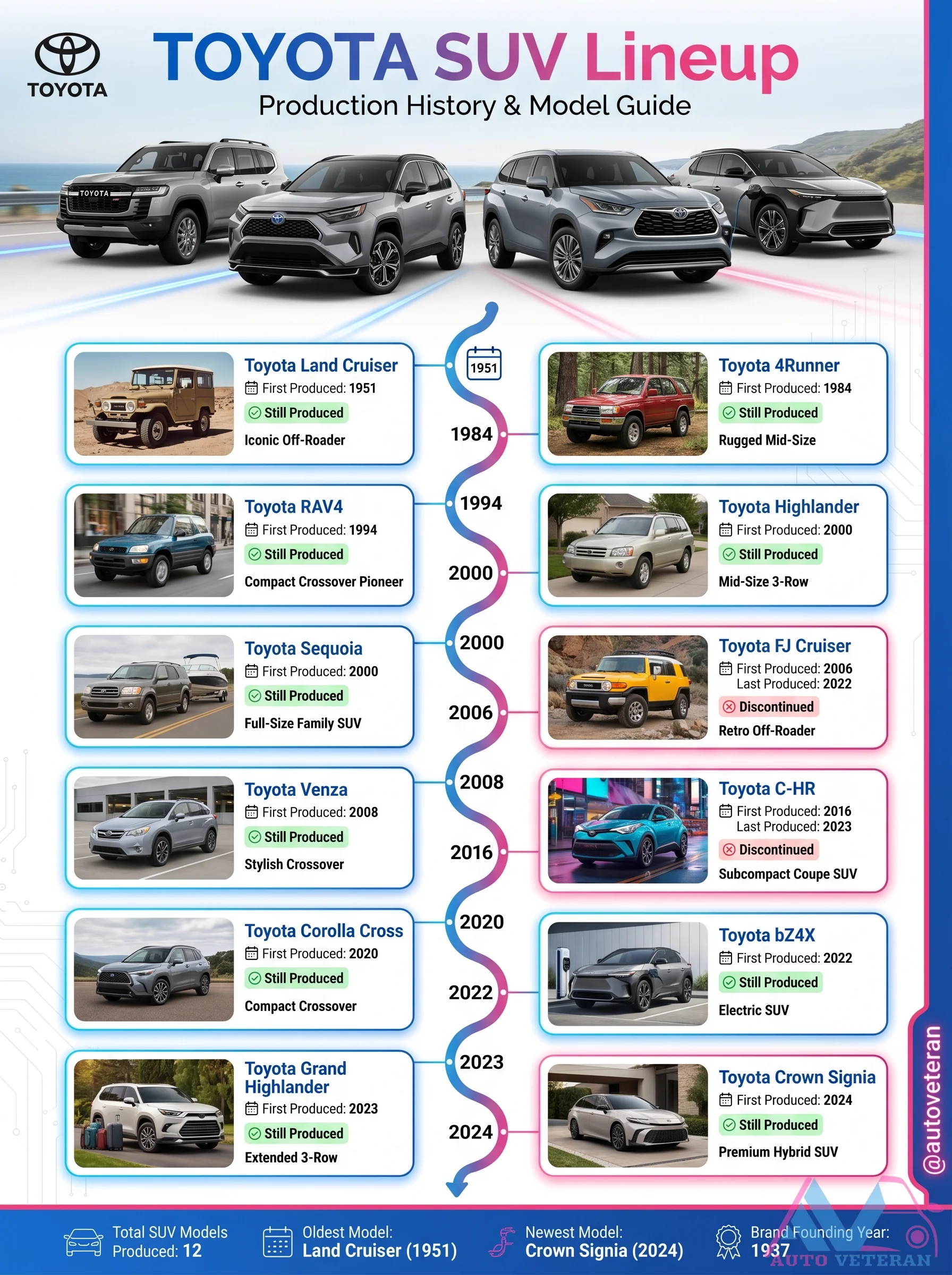 Toyota SUV Production History & Model Guide