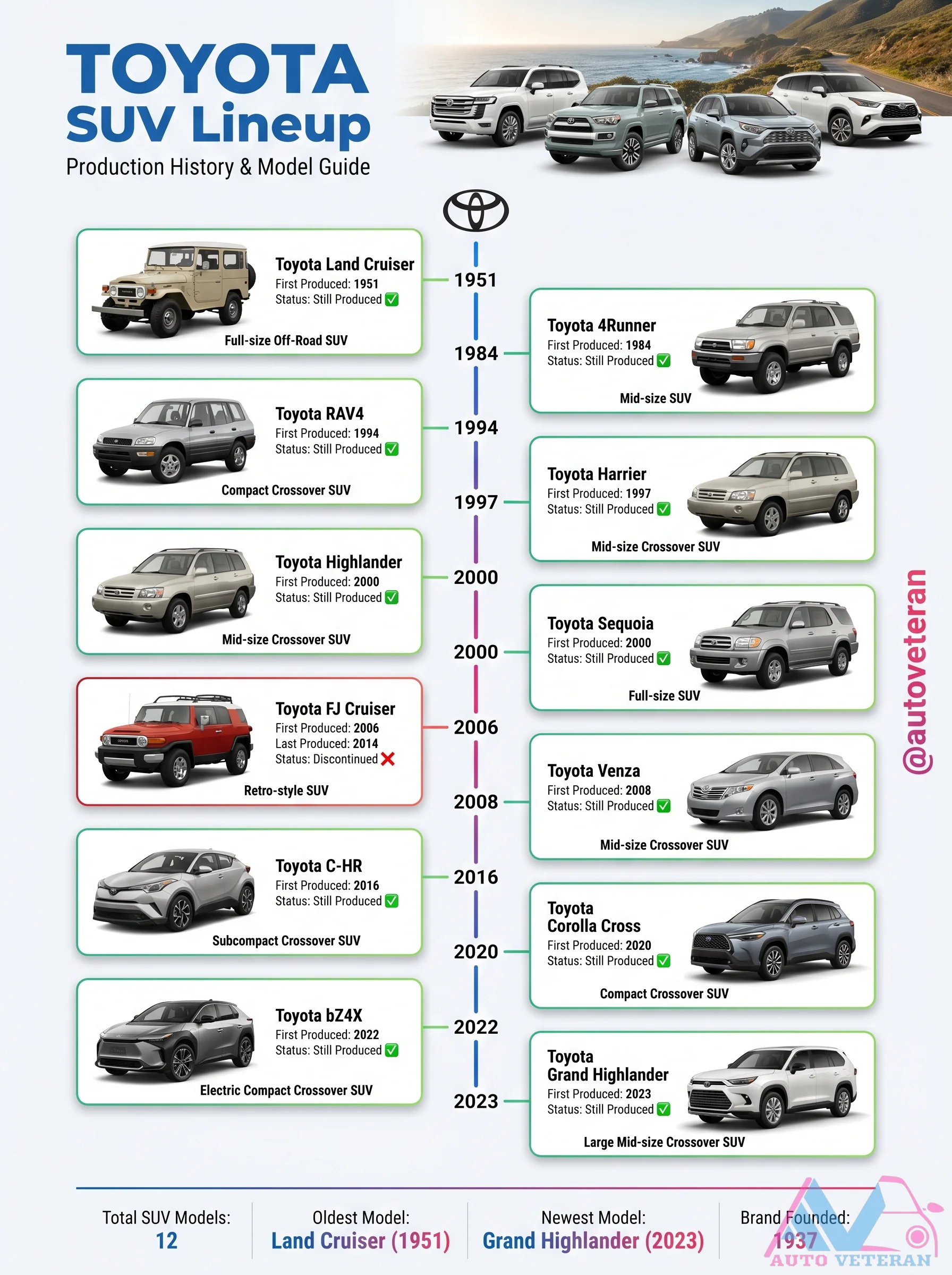 Toyota SUV Lineup Production History Guide