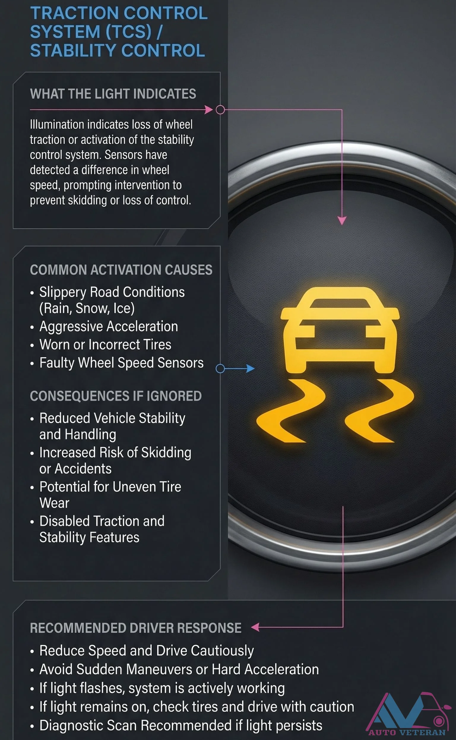 Traction Control Light Indications, Causes, and Driver Response