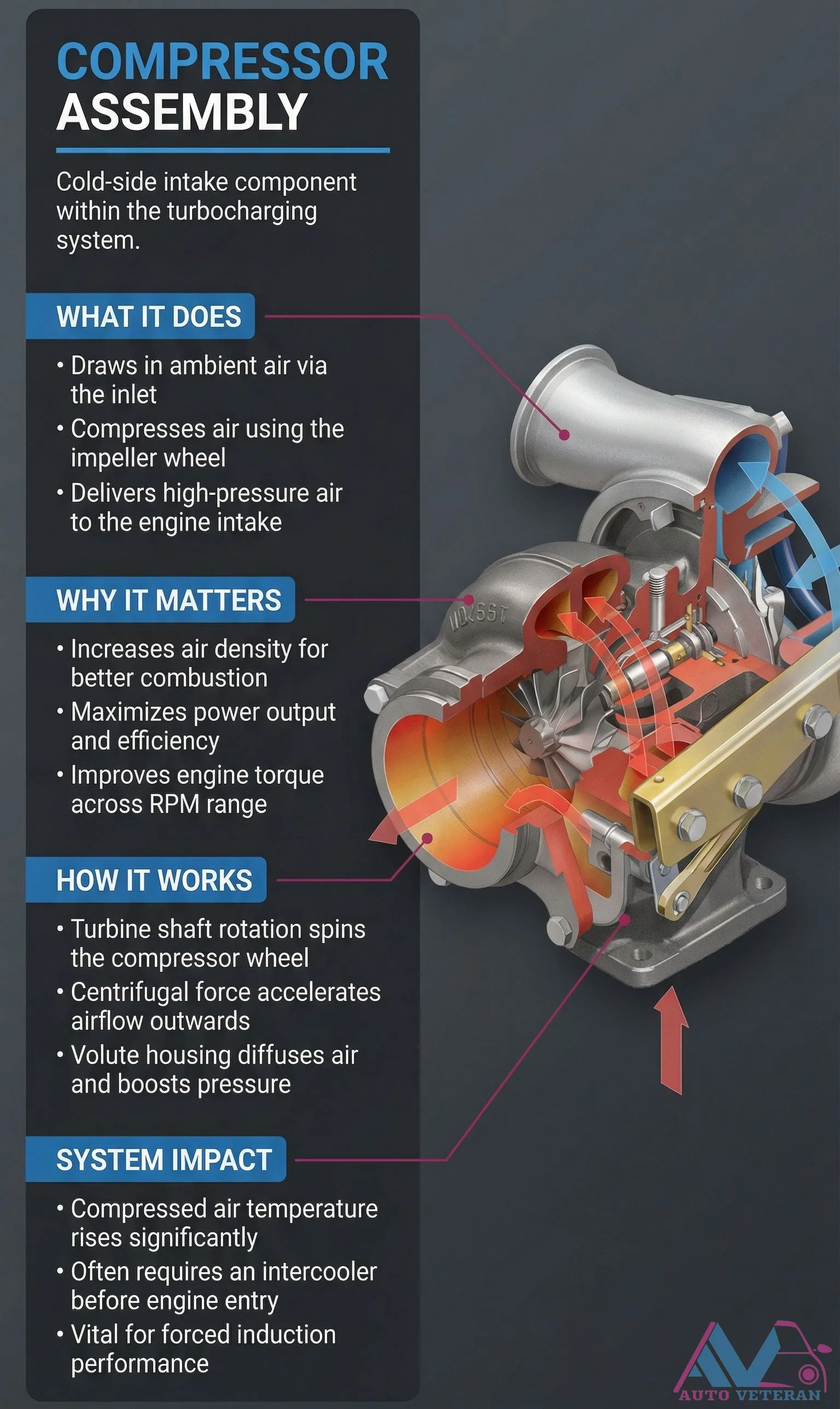 Turbo Compressor Assembly Function and System Impact