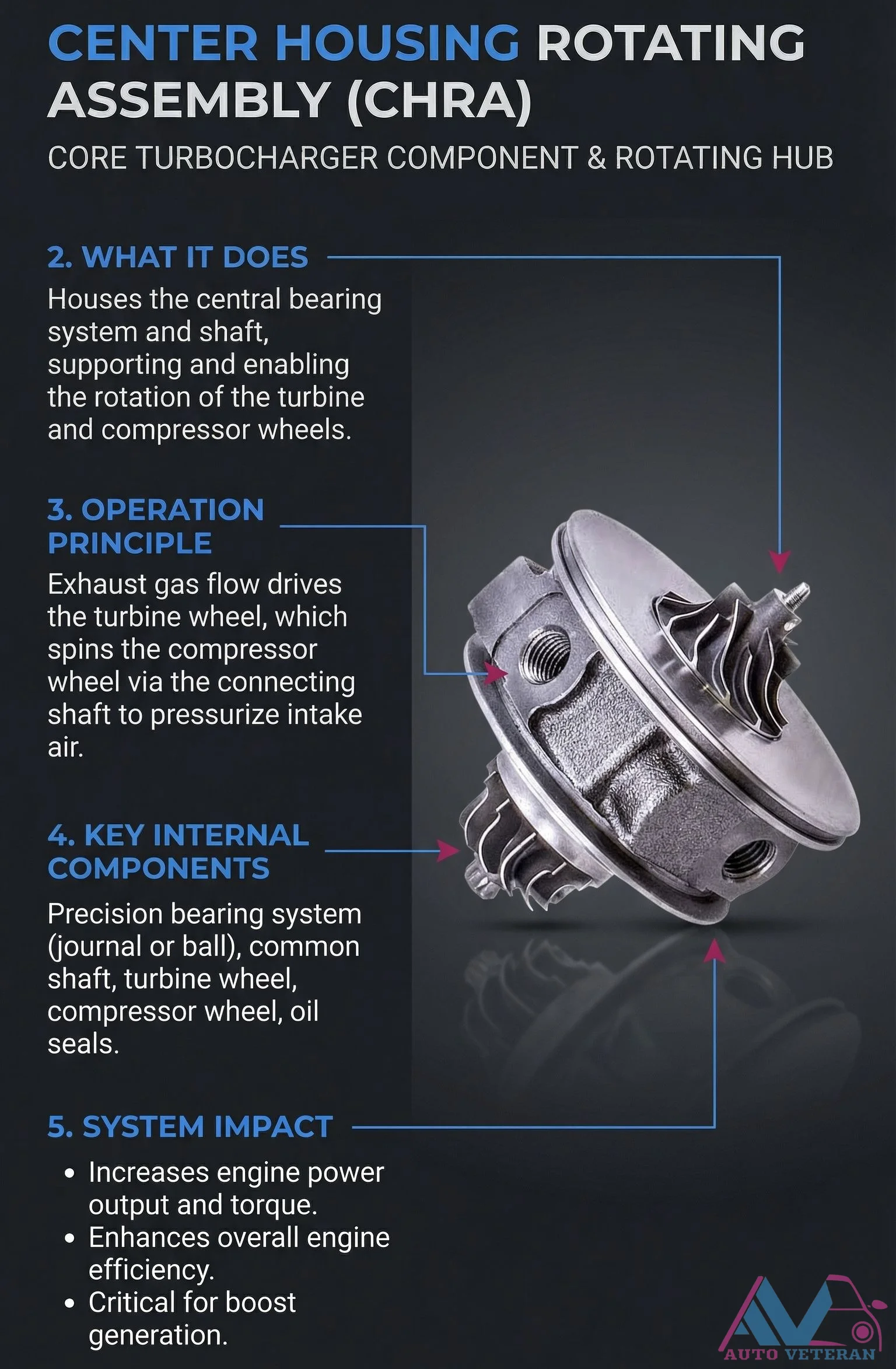 Turbocharger CHRA Core Rotating Hub Components