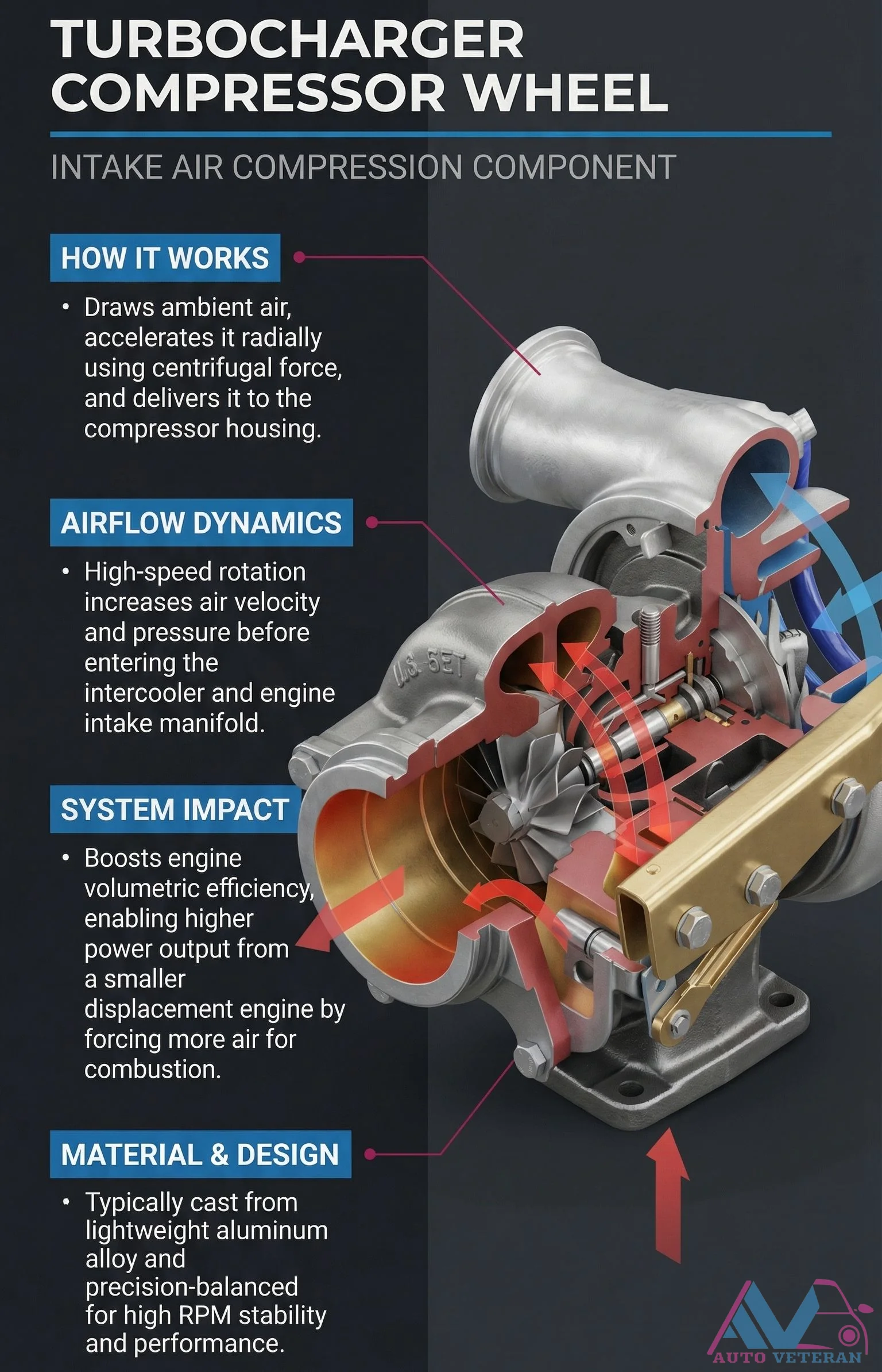 Turbocharger Compressor Wheel Airflow Dynamics