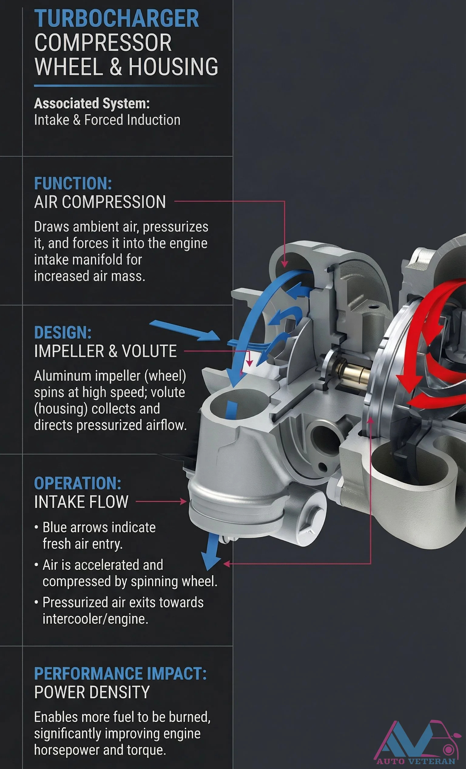 Turbocharger Compressor Wheel and Housing Function