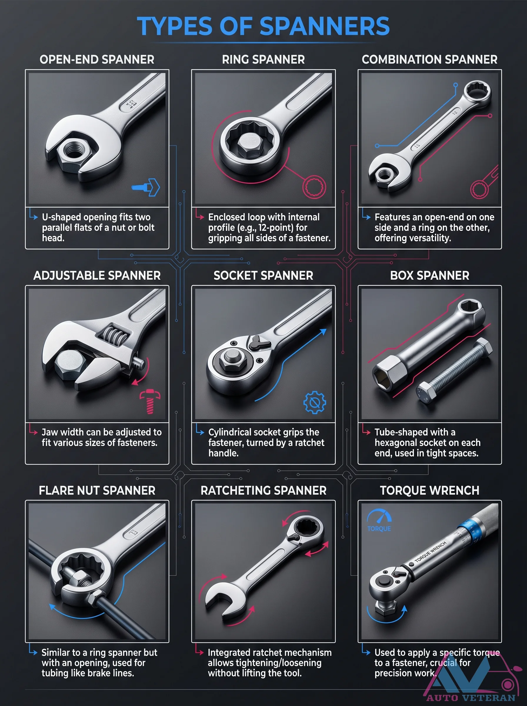 Types of Spanners and Their Specific Uses