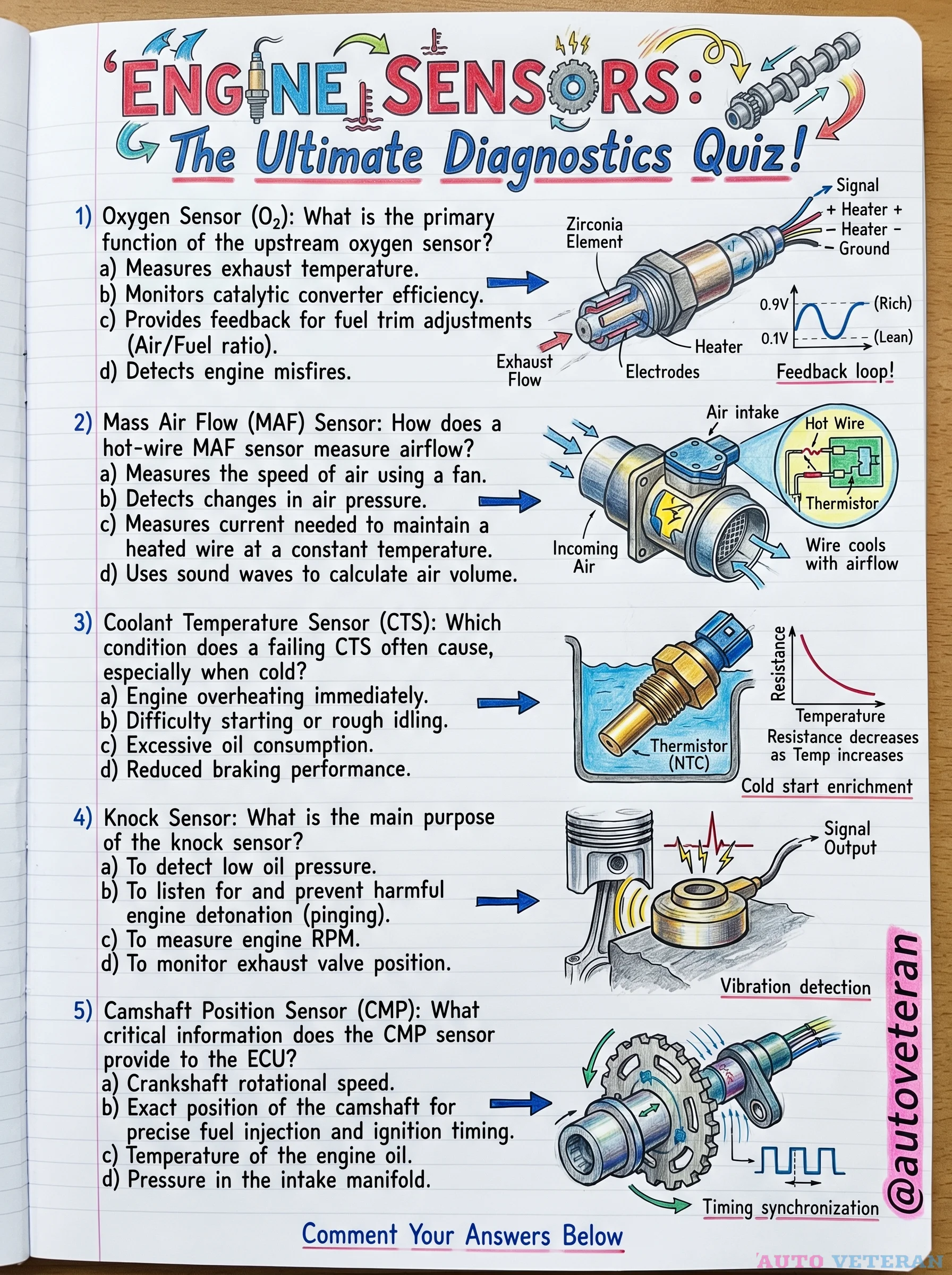 Upstream Oxygen Sensor Zirconia Heater Function