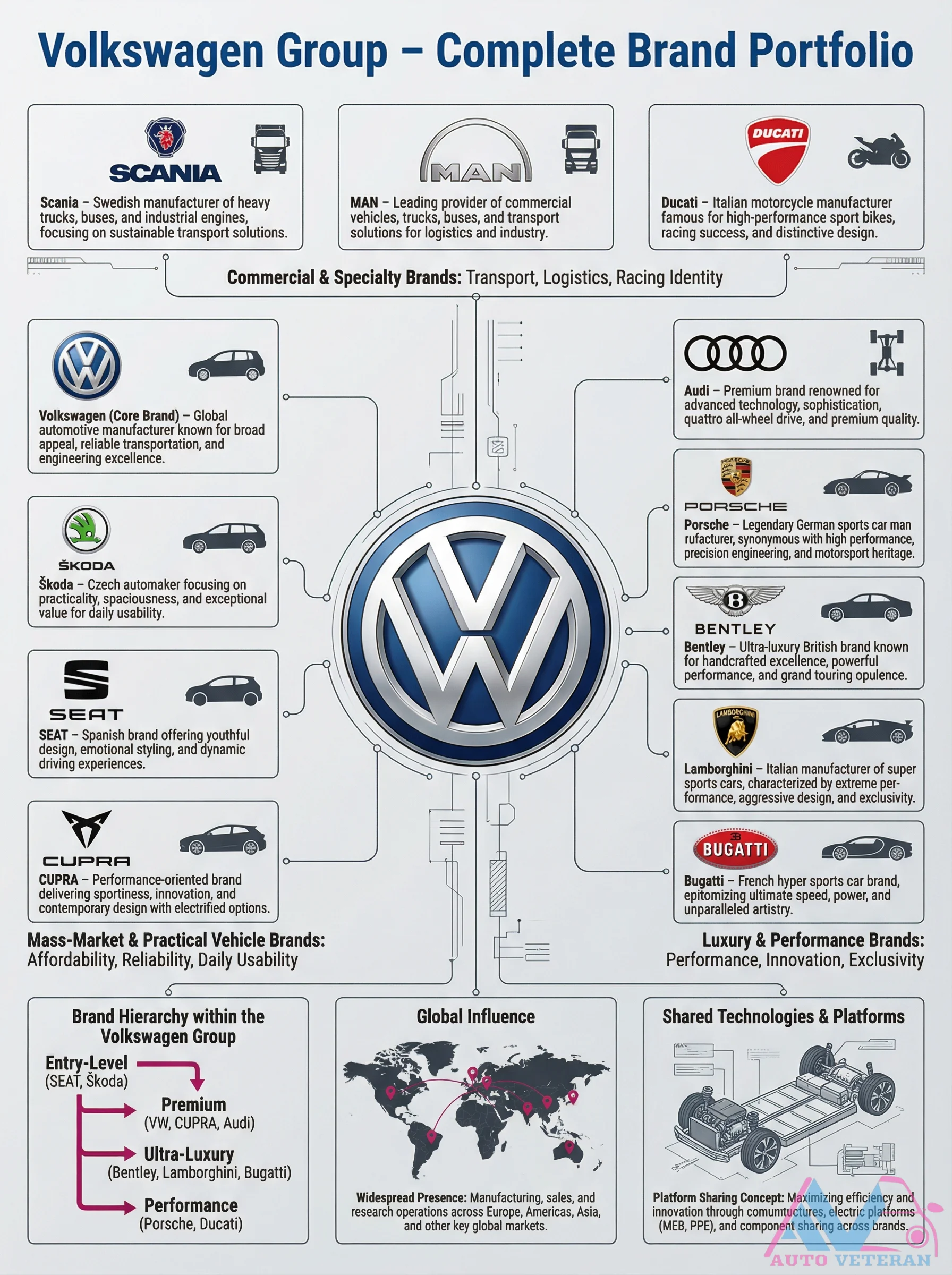 Volkswagen Group Brand Portfolio and Hierarchy