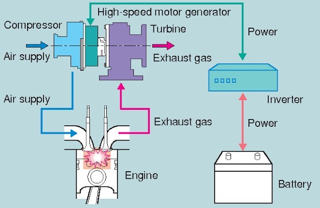 Can a Hybrid Car Be Turbo Charged or Super Charged?