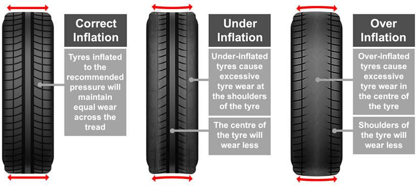 How Tire Pressure Affects the Wear and Tear of Your Tires