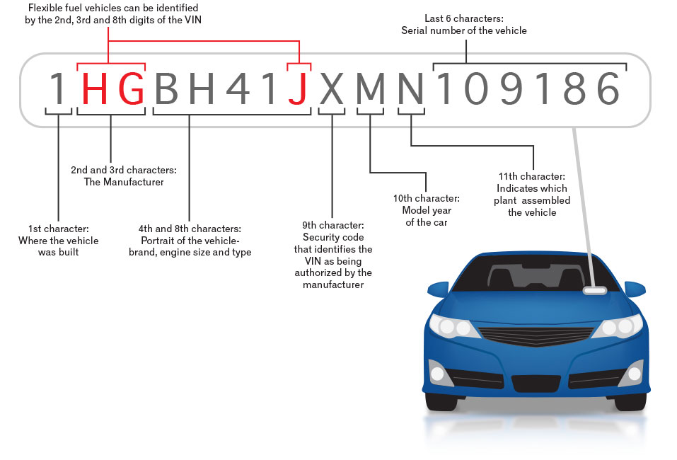 VIN digit meaning