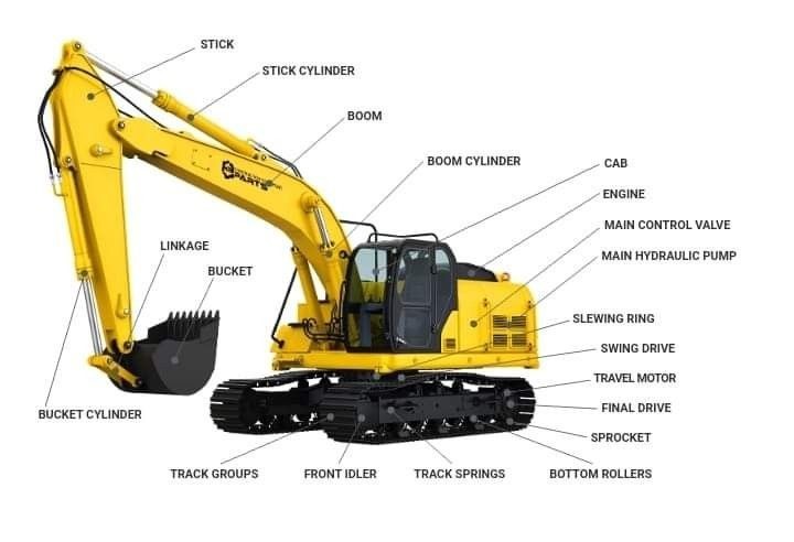 The Complete Guide to the Major Parts of an Excavator