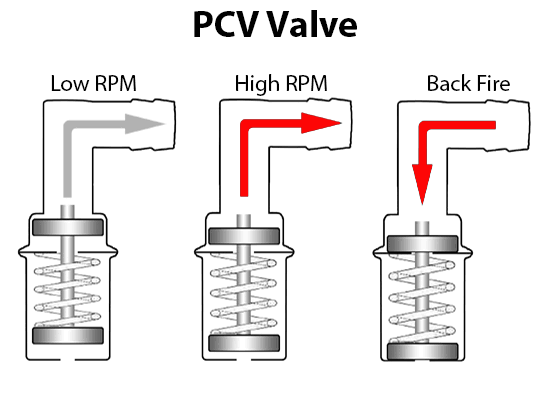How PCV System Failure Can Cause Oil Leaks in An Engine