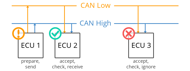 U0018: Medium Speed CAN Communication Bus (-) shorted to Bus (+)