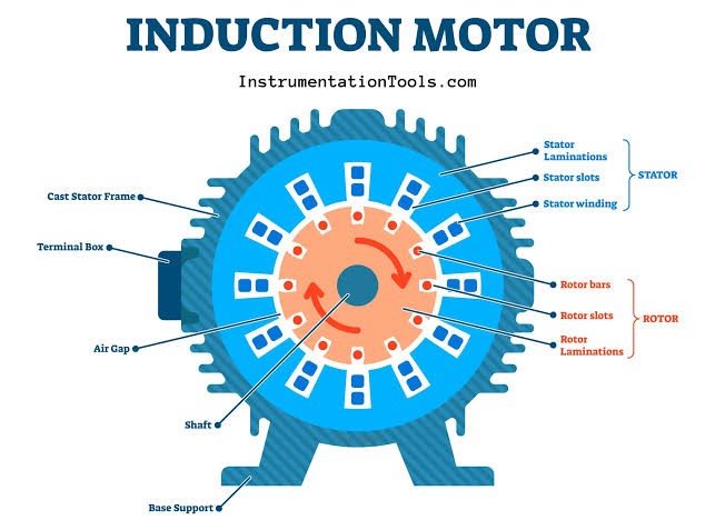 Induction Motor | Working Principle, Types, Applications, Maintenance & Troubleshooting