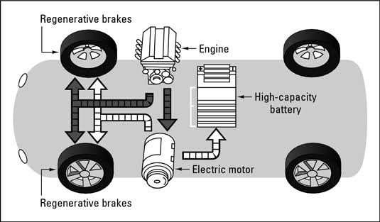 What is a Hybrid Car and How Does it Work? A Fun and Easy Explanation a 6 Year Old will Understand
