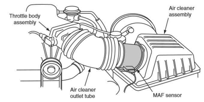 The Complete Guide to MAF Sensors: Diagnosis, Maintenance, and More